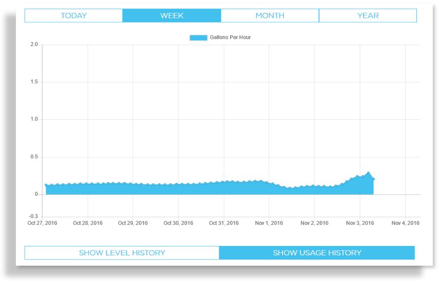 Connected Consumer Fuel The Smart Oil Gauge